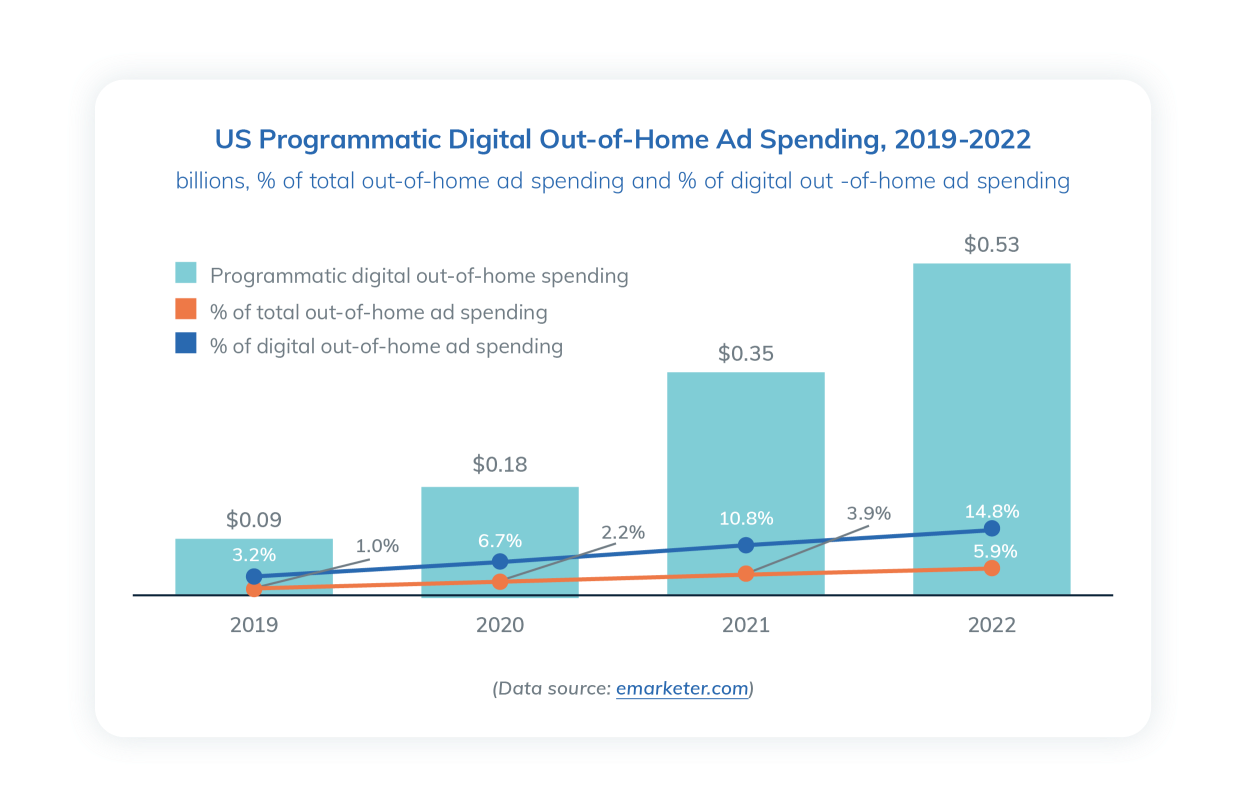 Graph showing US pDOOH ad spending 2019-2022