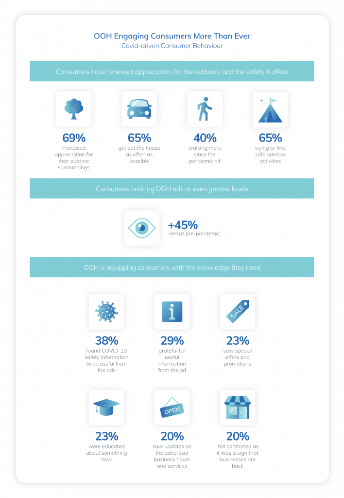 Infographic of benefits of DOOH engaging customers
