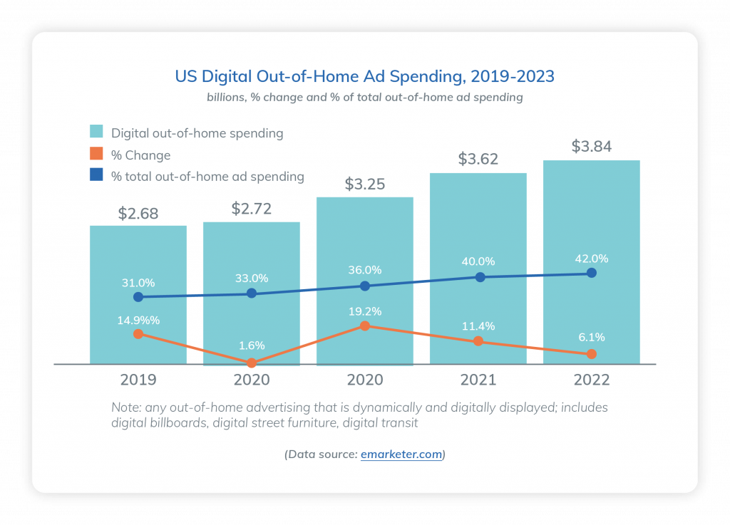 DOOH programmatic ad spending 2019-2023 