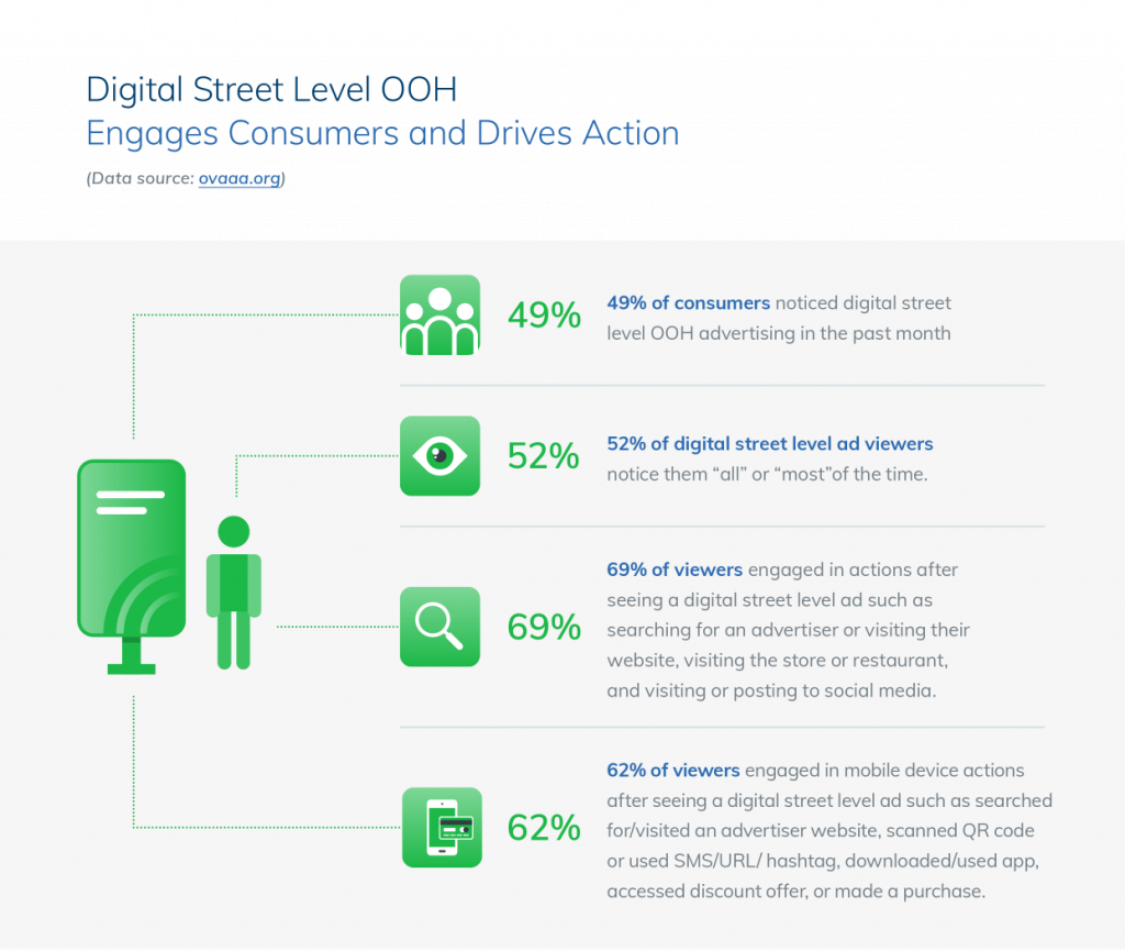 Digital street level OOH engaging customers image