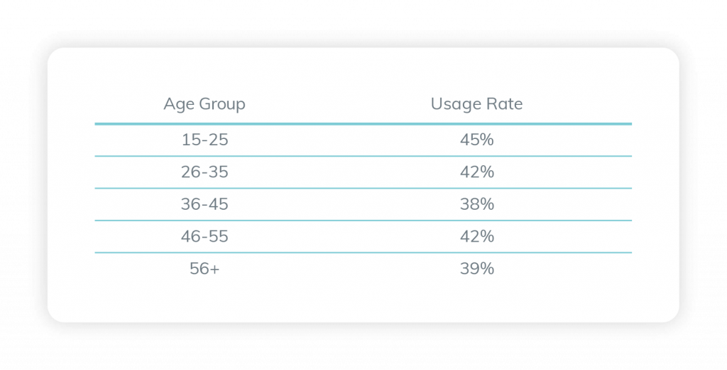 US ad blocker penetration rate by age group -2020