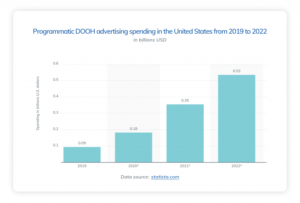 DOOH advertising spend in the US 2012-2022