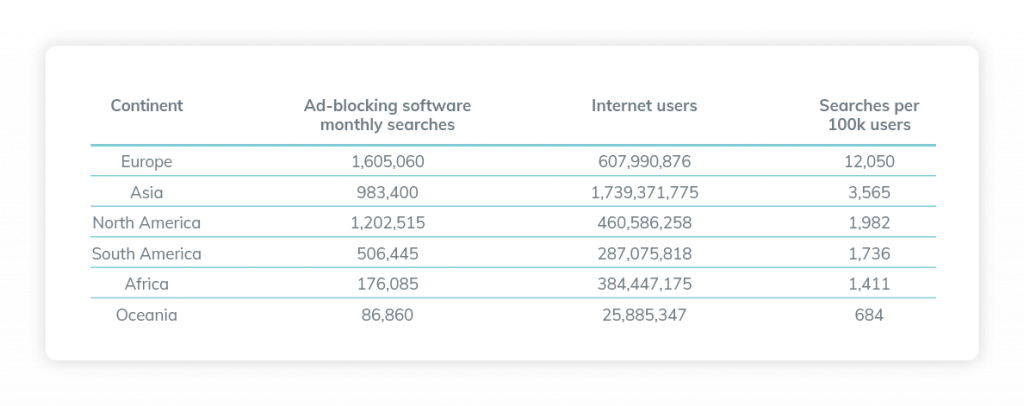 Ad blocking searches worlwide per 1000k users