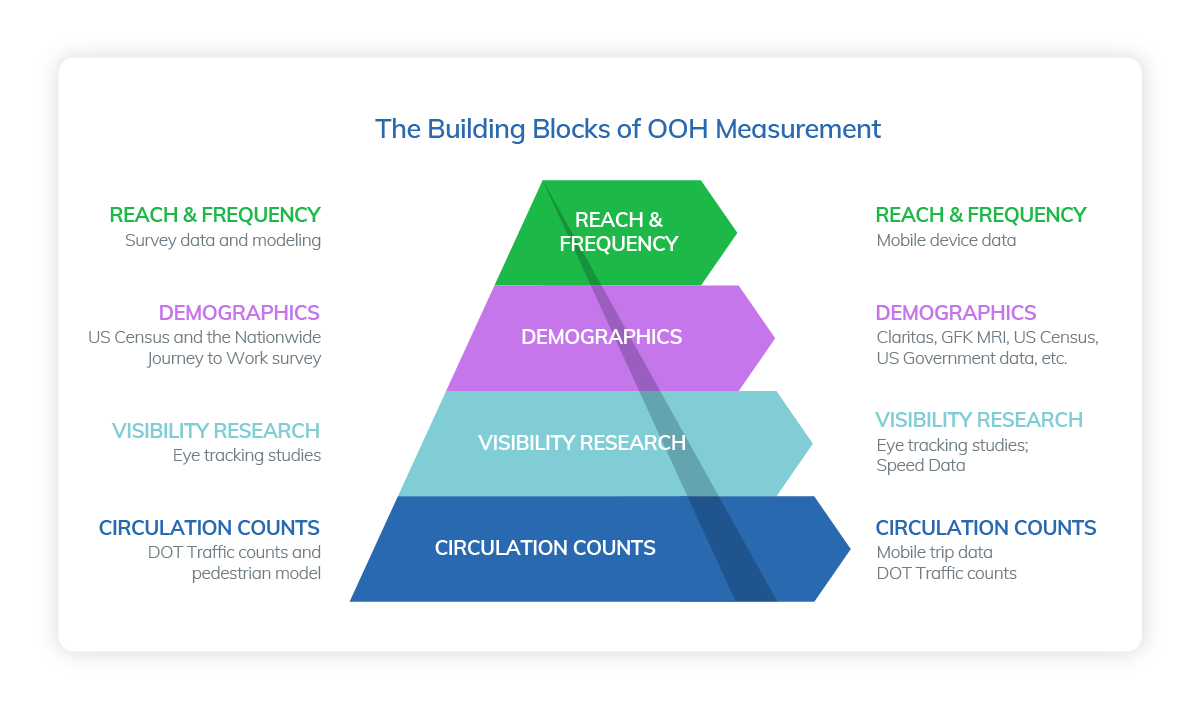 pyramid diagram of building blocks of OOH measurement