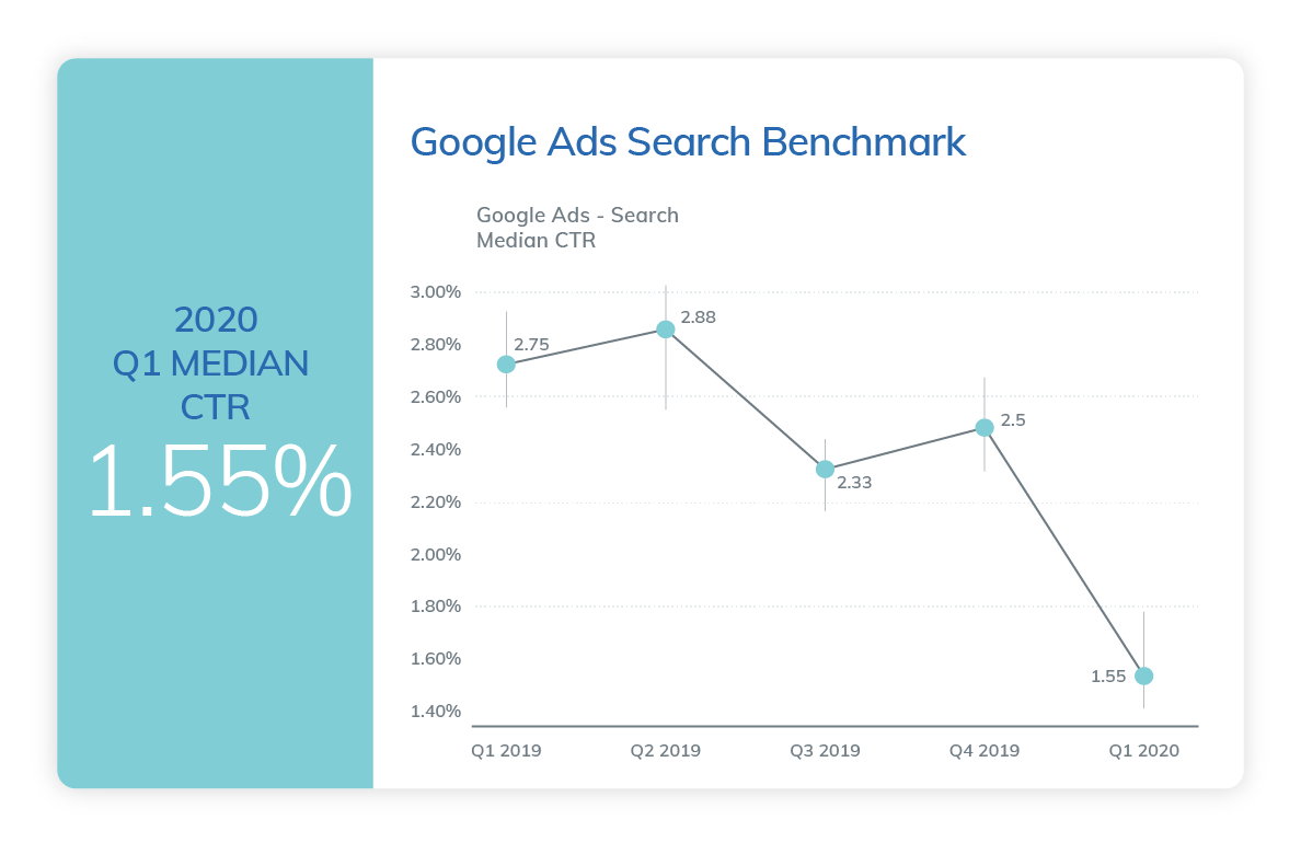 Average CTR for ads on Google Search in 2020 for Facebook ads