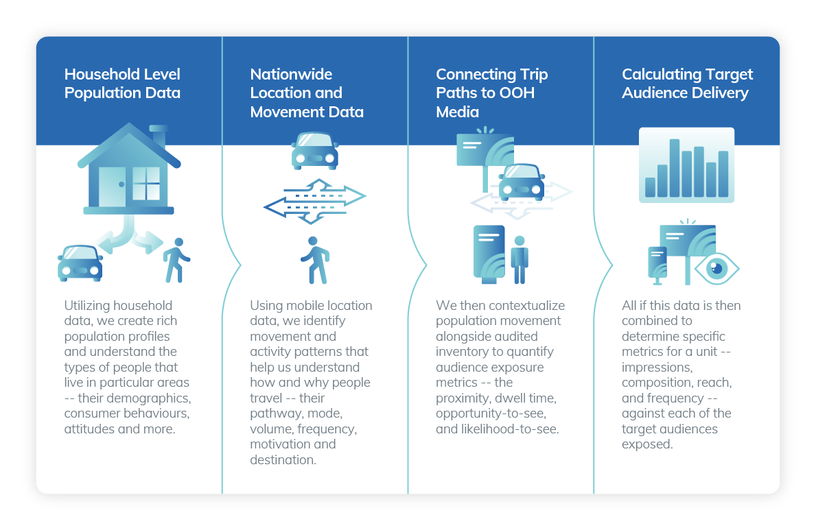 graphic outlining how Geopath understands audience movement and connects it to OOH media to develop its measures