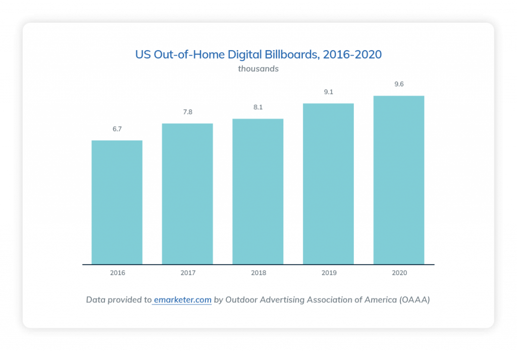 US OOH digital billboard 2016-2020