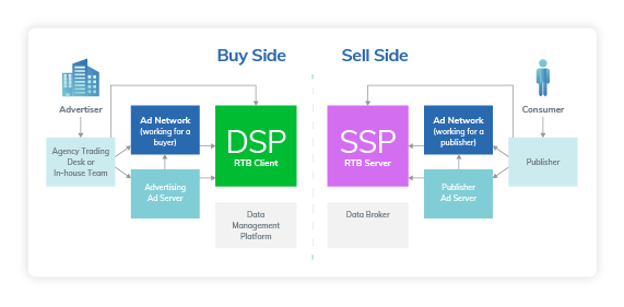 An Infographic image showing the comparison of buying and selling in demand side platform advertising