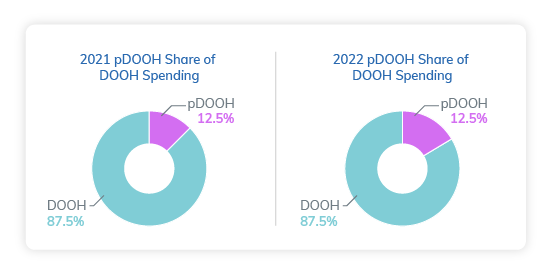 An infographic image showing the trajectory share increase of programmatic DOOH 2021 to 2022