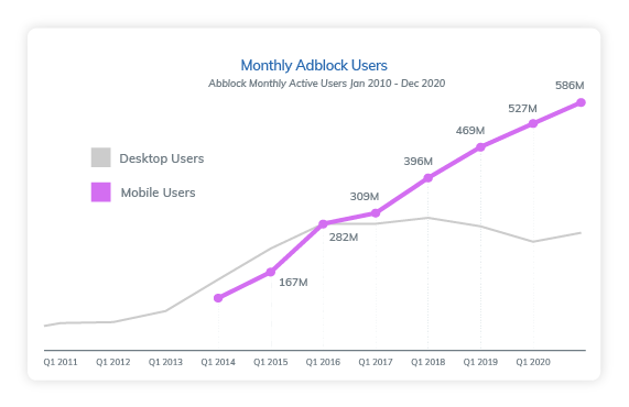 Image graph showing increase in Ad blockers in Digital Out of Home Advertising