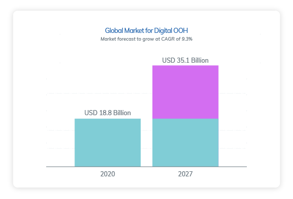 Infographic image showing the market forecast for Global DOOH Advertising and DOOH Advertising