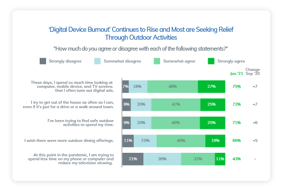 Infographic chart showing consumers seeking outdoor activities as an escape from technologies and programmatic DOOH