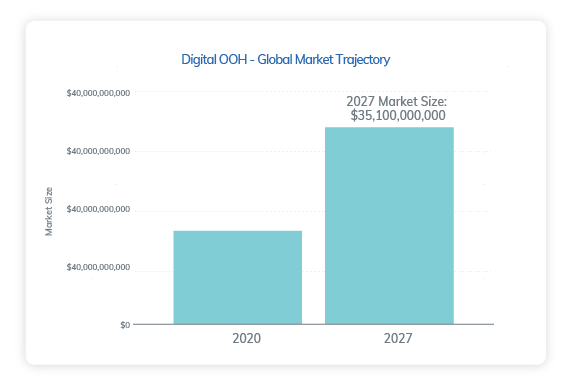OOH global market trajectory