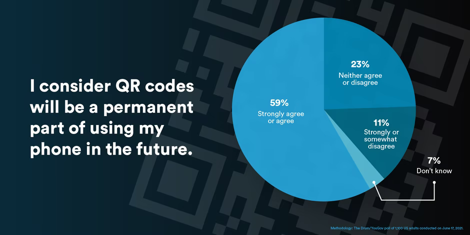 Infographic image showing US consumers think QR codes will be a big part of their lives in the future & be utilized in DOOH Campaigns by advertisers