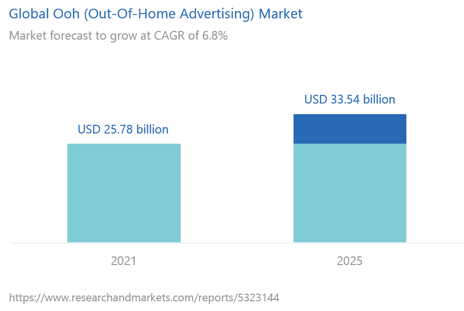 Infographic showing the OOH advertising Global Market from 2021 COVID-19 Impact and Recovery to 2030