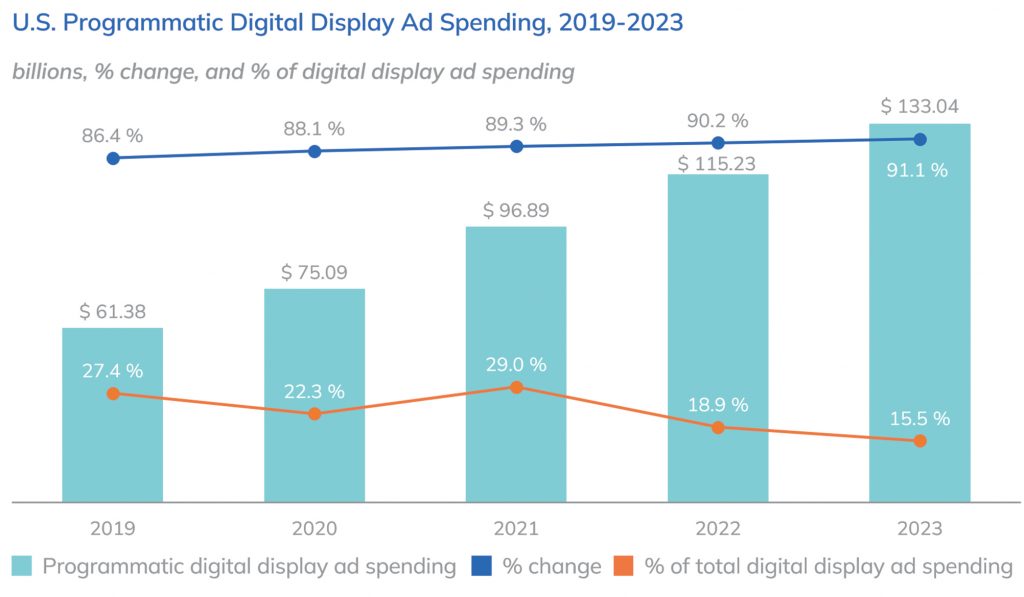 Programmatic Digital Display ad spending 2019-2023