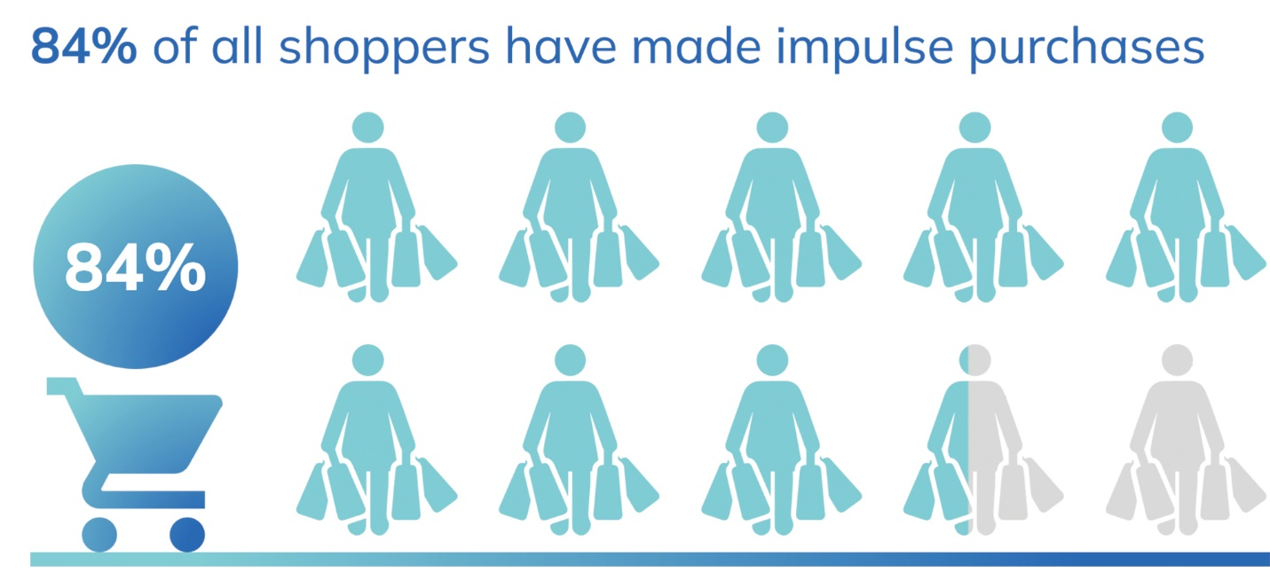 84% of all shoppers have made impulse purchases
