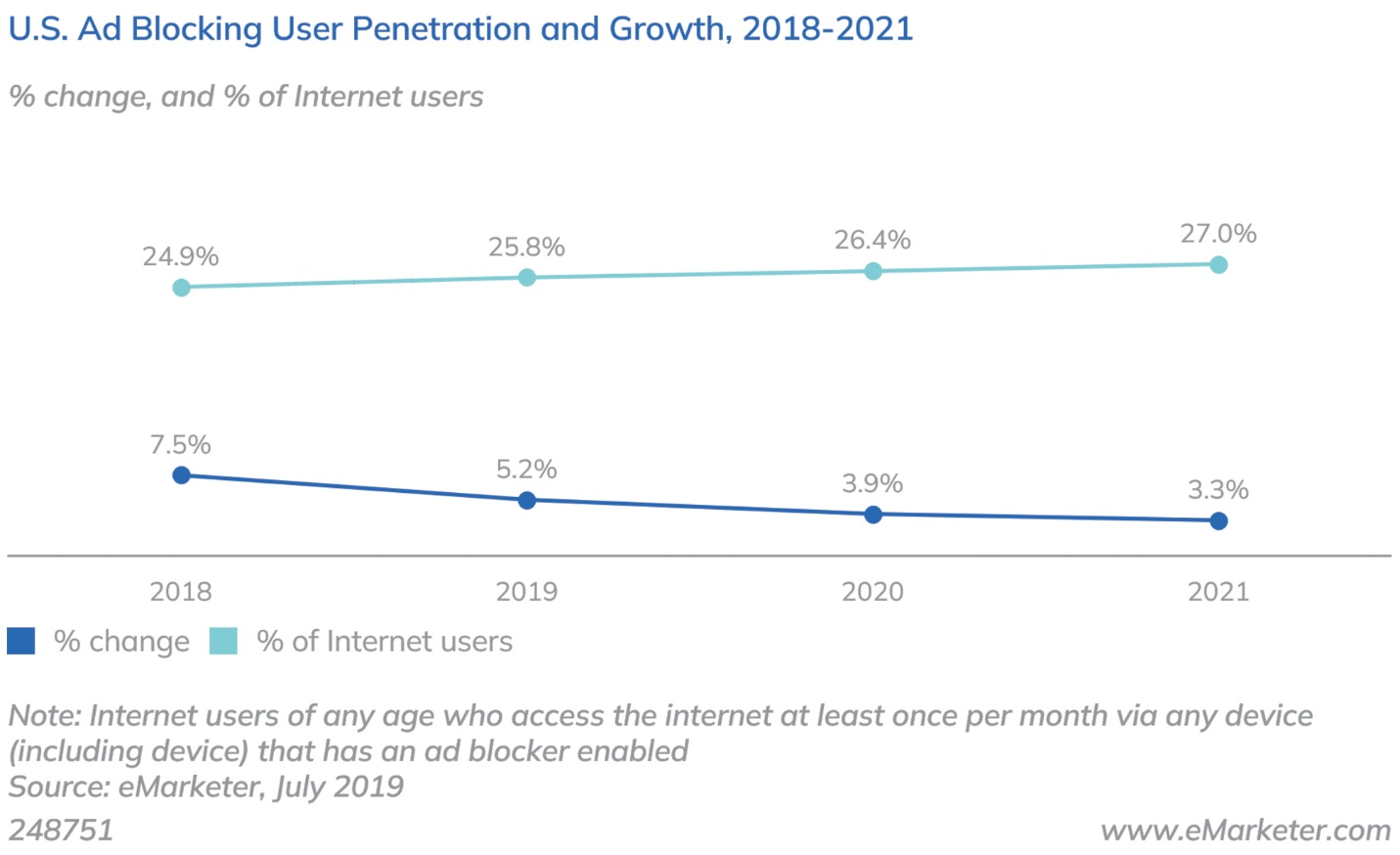 US Ad Blocking User Penetration and Growth 2018 - 2022
