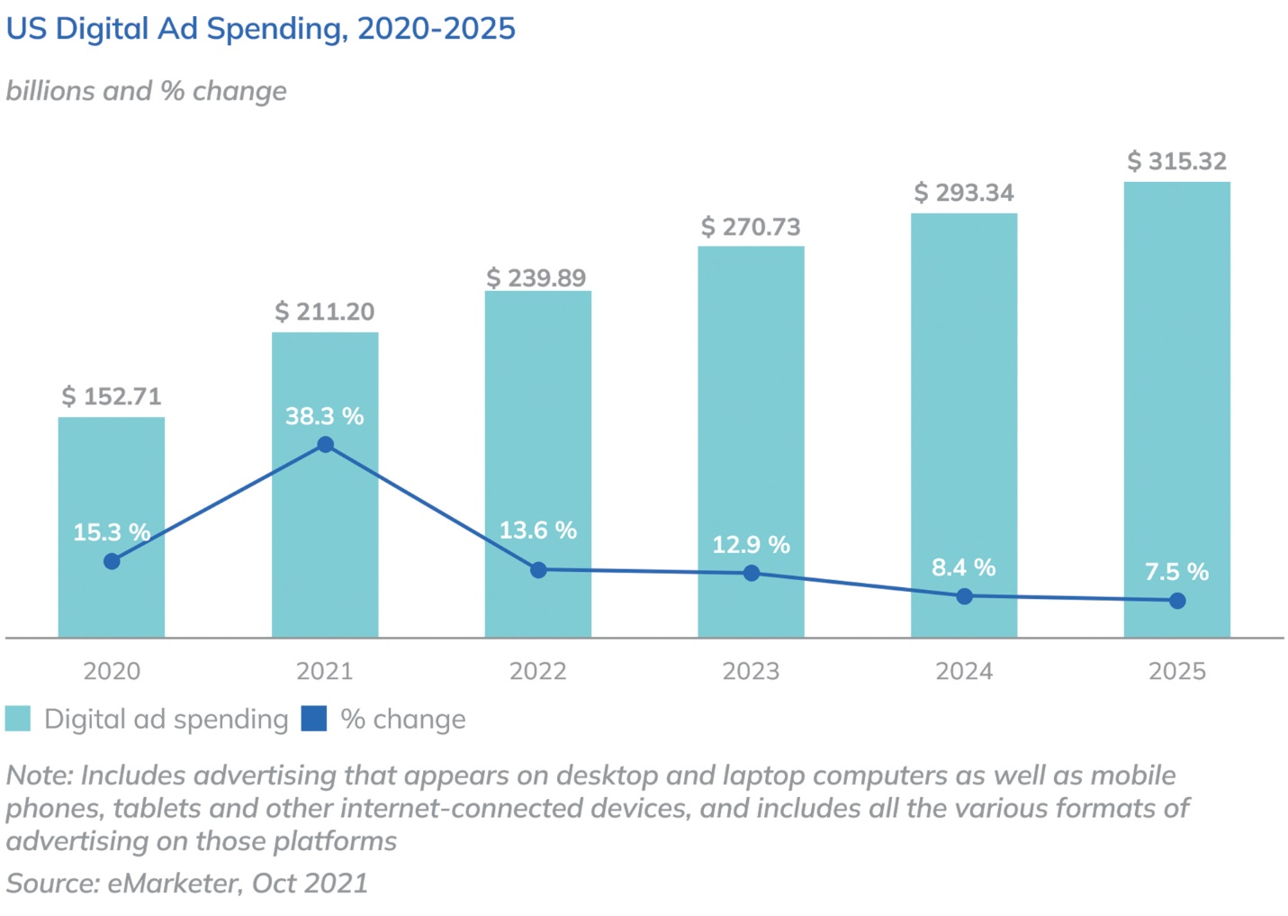 US digital ad spending 2020-2025
