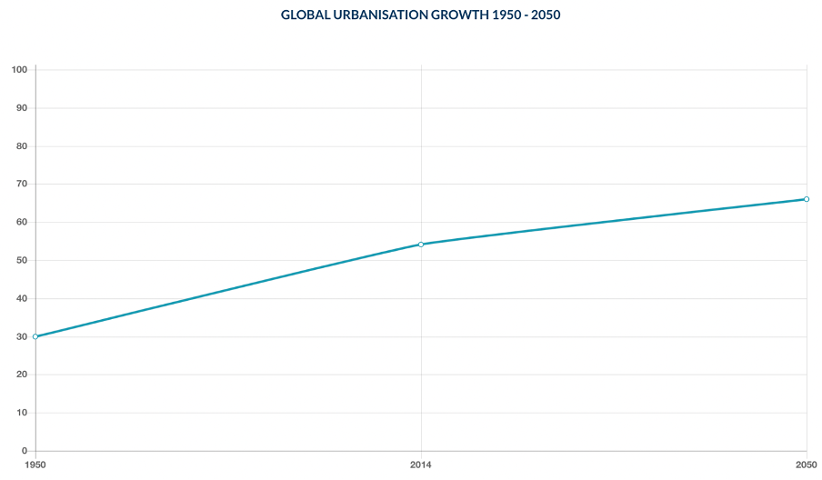 Global urbanisation growth 1950-2050