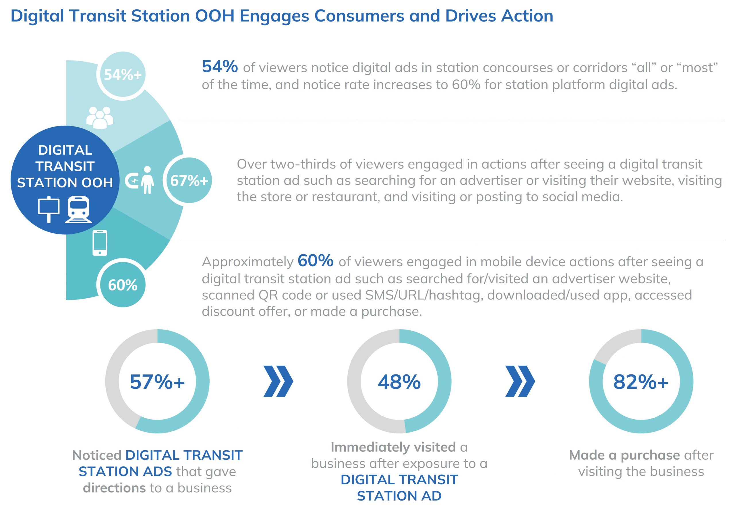 Percentage of consumers that notice Digital Airport OOH ads