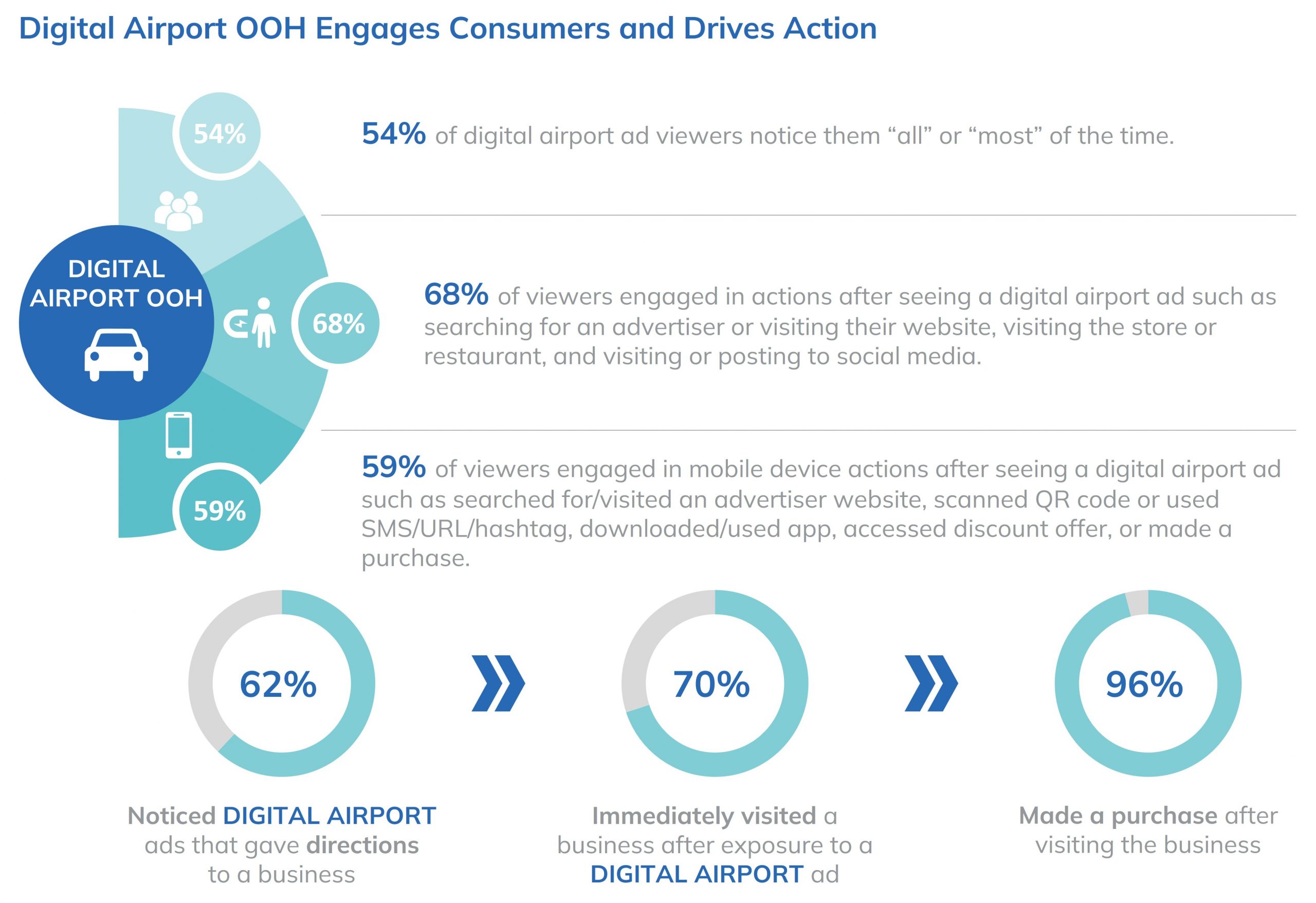 Percentage of consumers that notice Digital Airport OOH ads