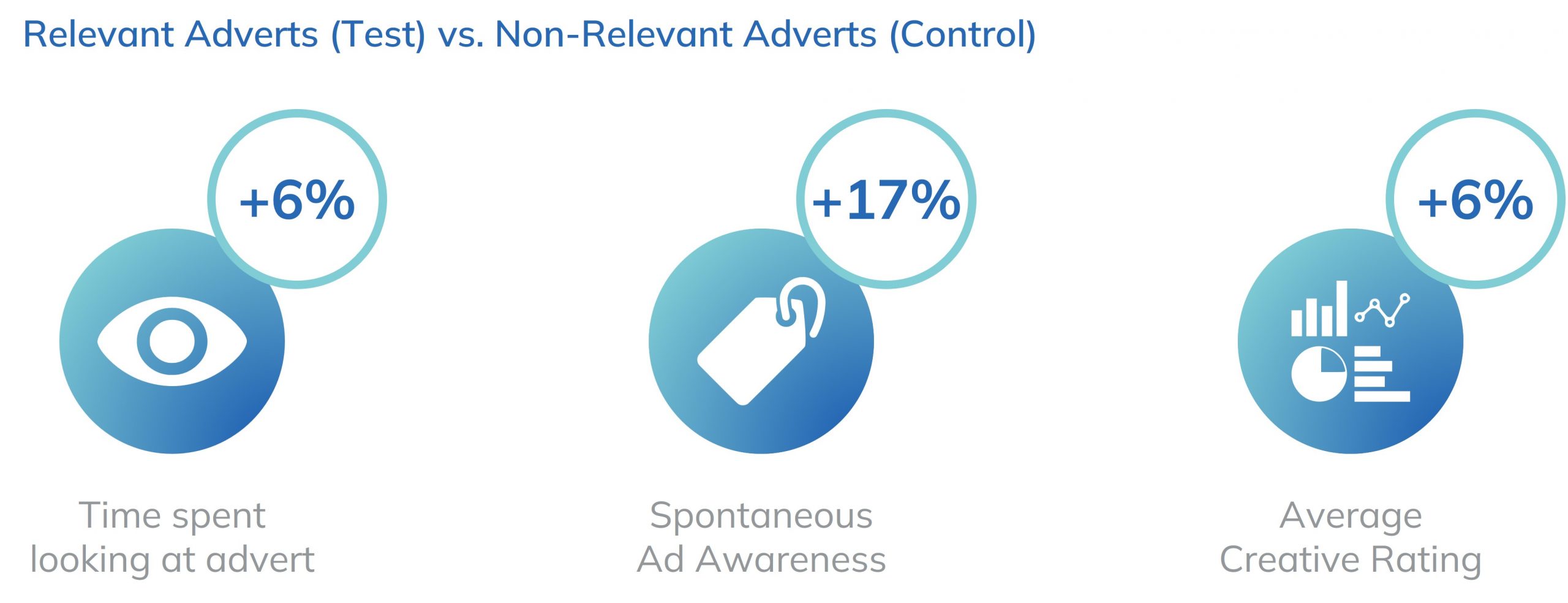 Relevant Adverts vs non relevant adverts