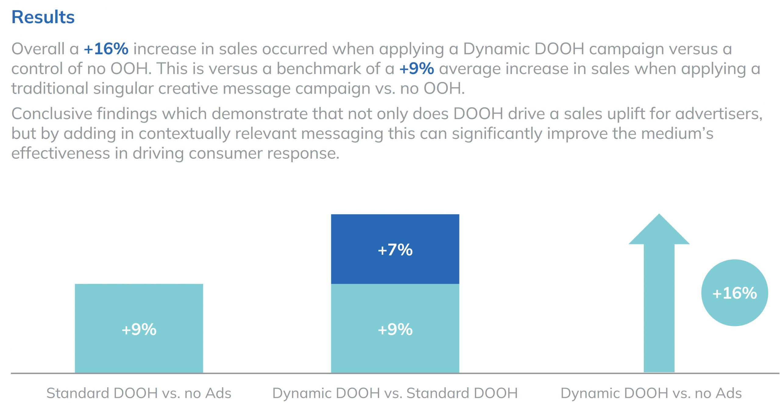 Results DOOH standard dynamic