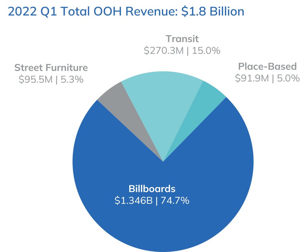 2022 Q1 Total OOh Revenue