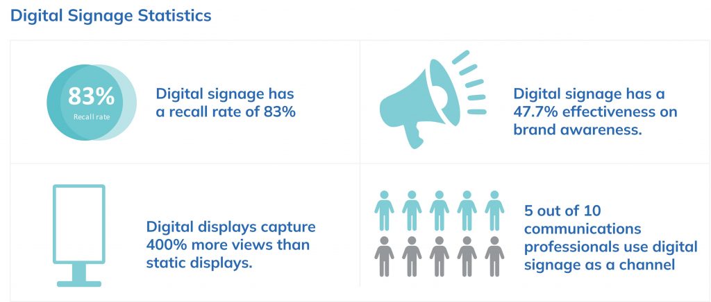 Digital signage statistics