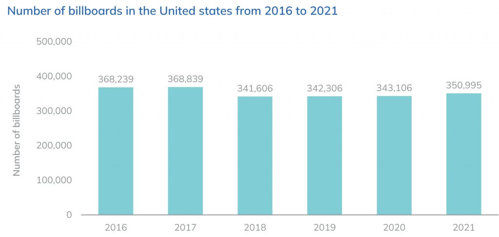 Number billboards in US 2016 to 2021