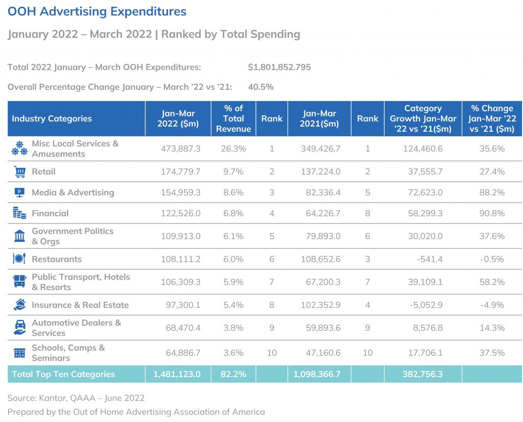 OOH advertising expenditures
