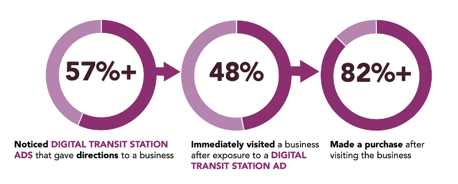 percentage of people that noticed digital transit station ads