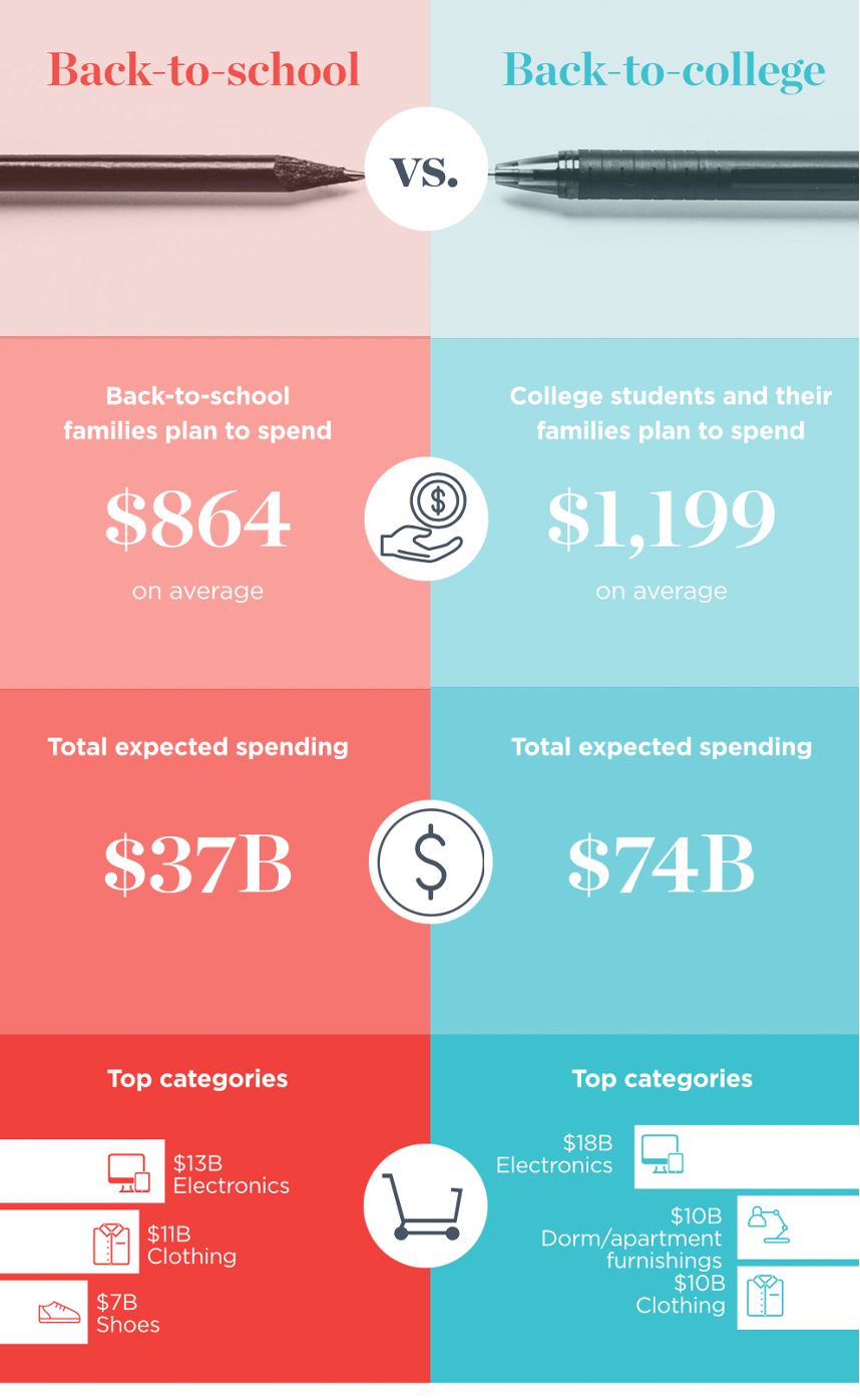 Back to school family spending vs back to college family spending