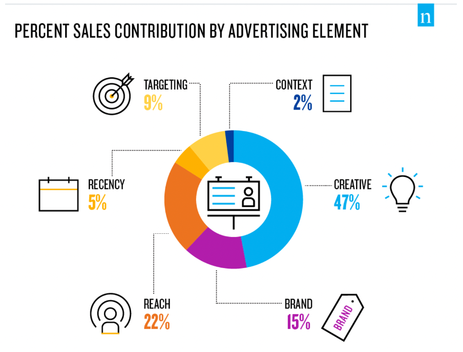 DOOH advertising contribution to sales