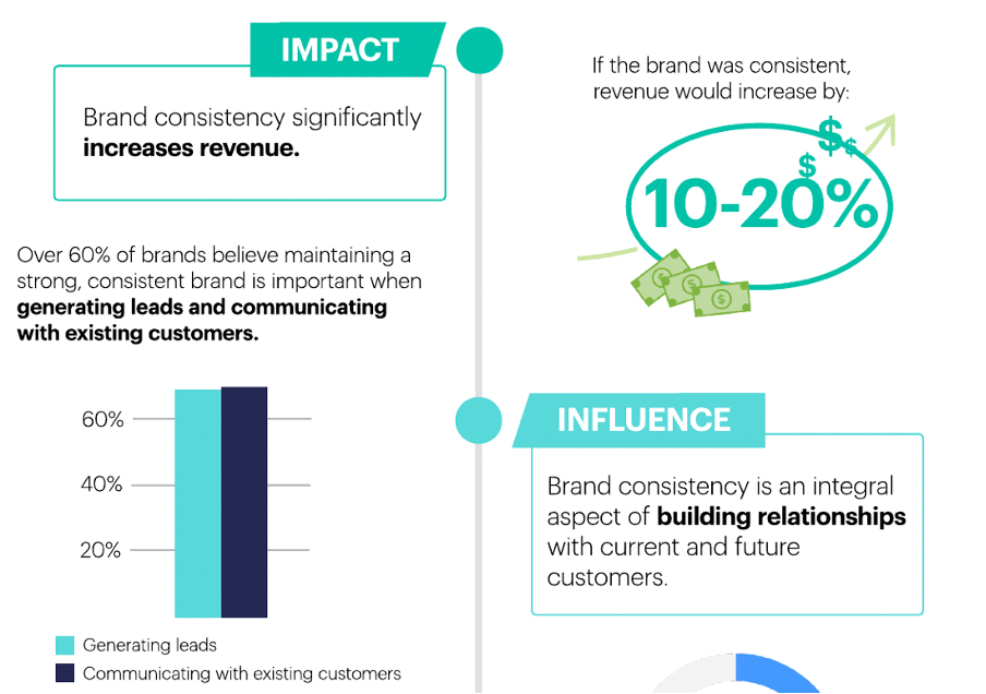 Impact of brand positioning