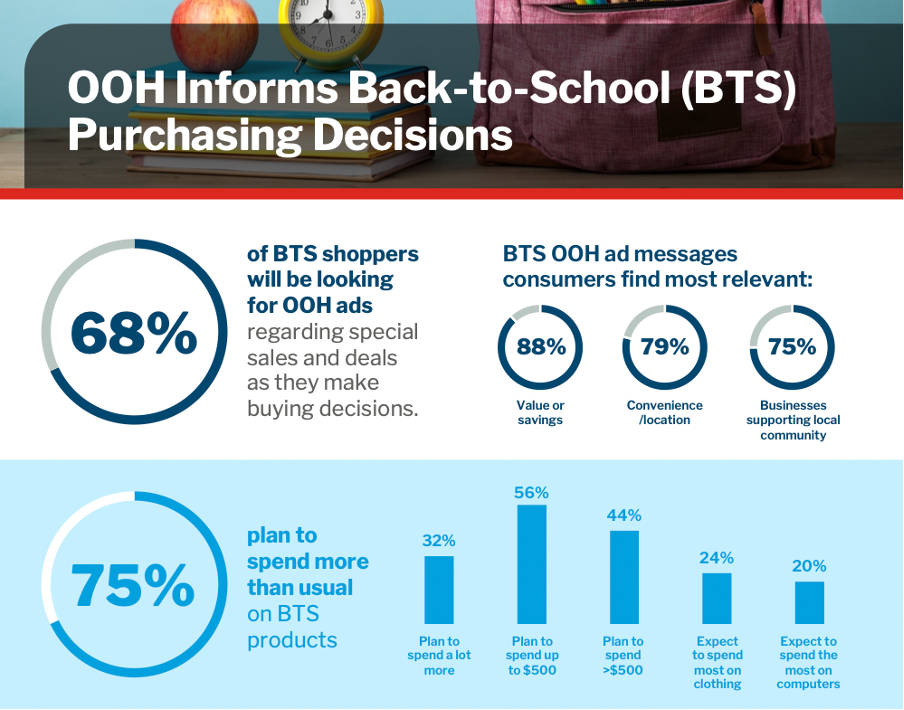 Percentage of back to school shoppers that will be looking for OOH Ads.