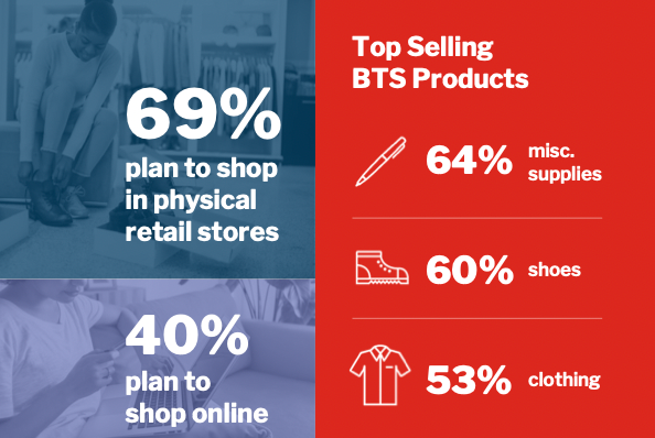 Percentage of shoppers planning to shop online vs physical stores and the top back-to-school products