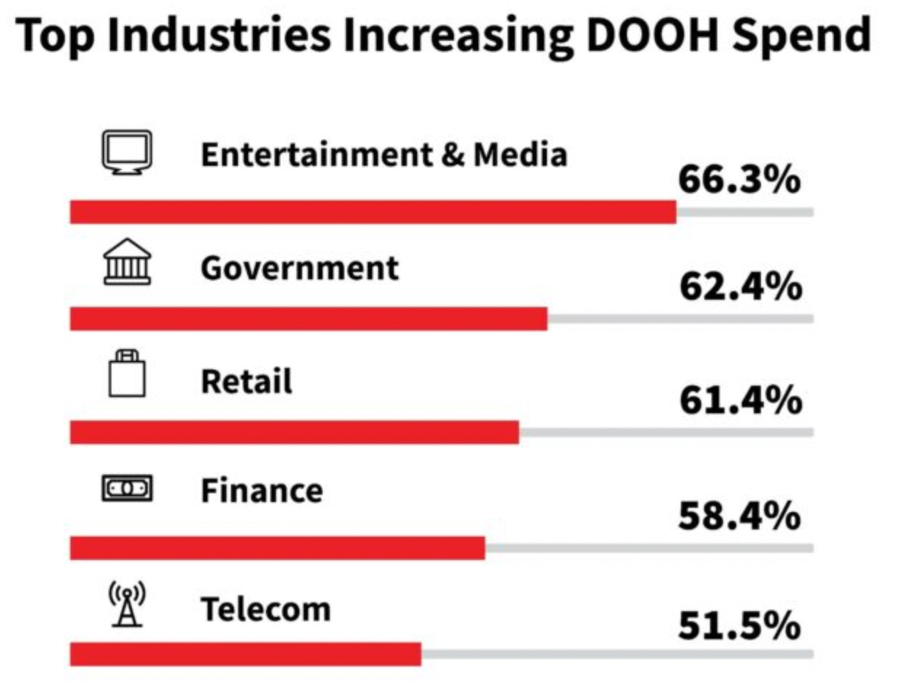 graph showing top industries using DOOH advertising