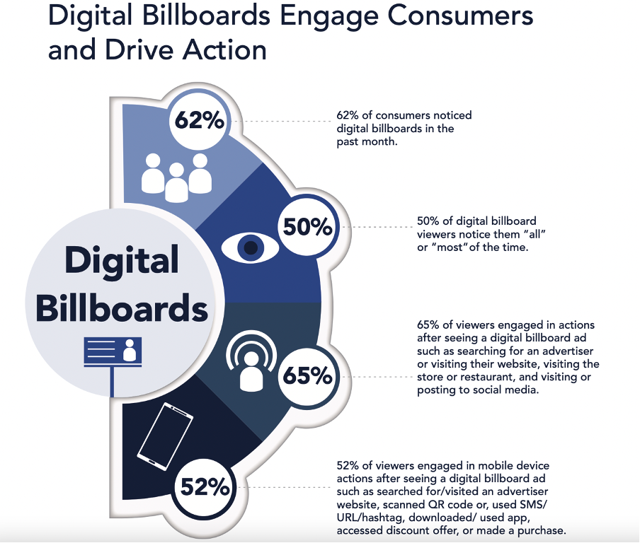Areas where digital billboards engage consumers and drive action