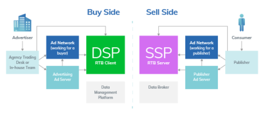 Demand Side Platform compared to Supply Side Platform
