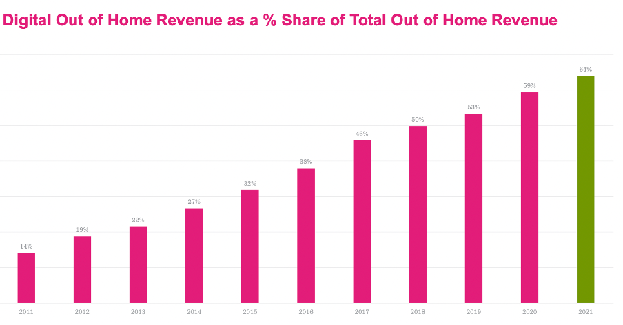 Digital out of home revenue as a percentage share of total out of home revenue