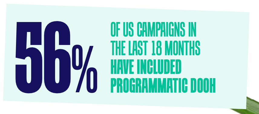 Percentage of US campaigns including programmatic DOOH in the last 18 months