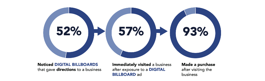 Percentage of consumers that notice digital billboards giving directions to a business (52%), that proceed to visit that business (57%) and make a purchase (93%)