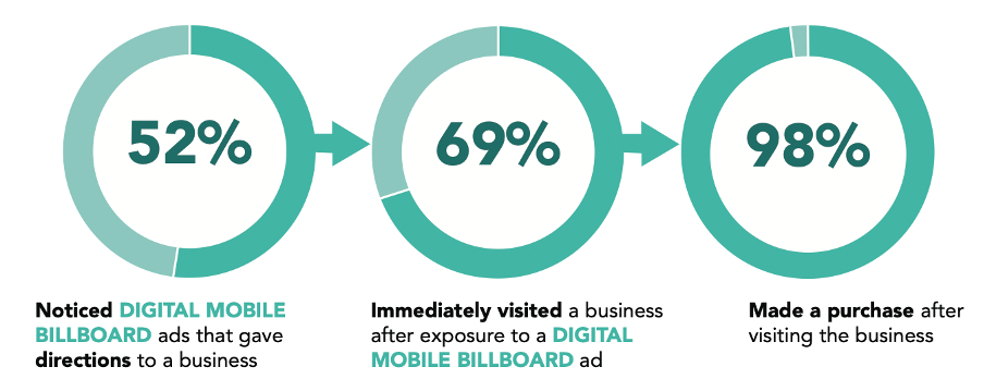 Percentage of people noticing digital mobile billboard ads giving directions (52%), visiting a business after exposure to one (69%), and purchasing after that visit (98%)