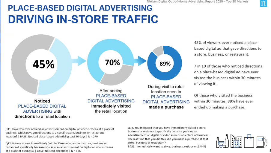 Percentage of place-based digital advertising driving in-store traffic