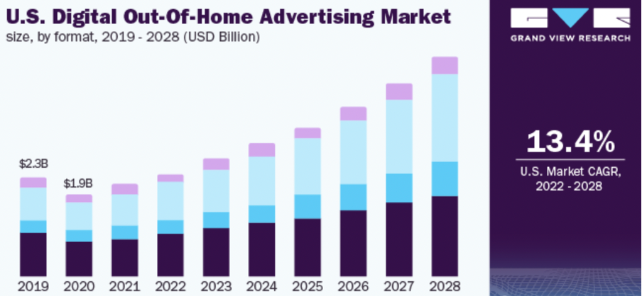 US digital out-of-home advertising market