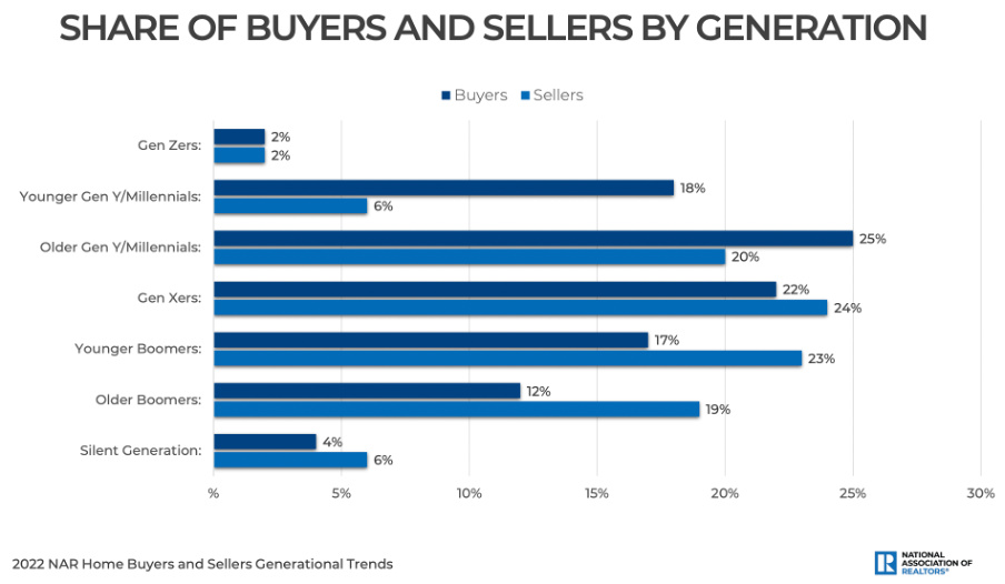 Share of buyers and sellers by generation