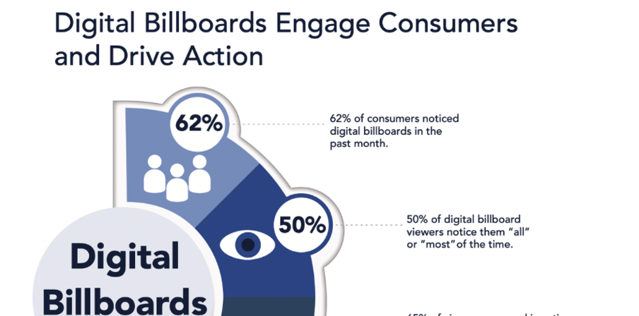 Areas where digital billboards engage consumers and drive action.