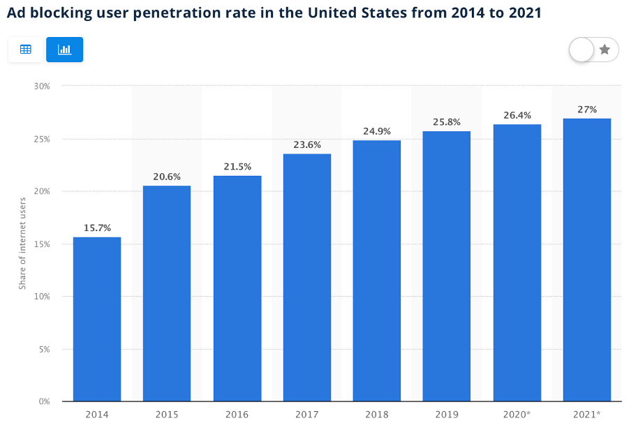 Ad blocking user penetration rate in the United States from 2014 to 2021